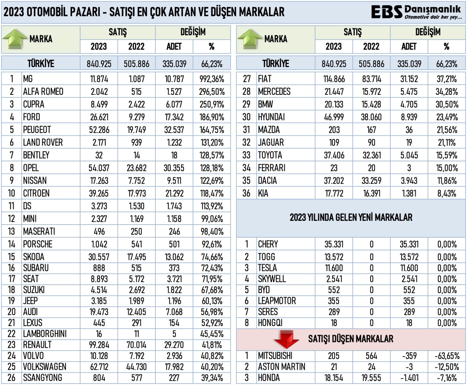 2023-otomobil-pazari-satisi-en-cok-artan-ve-dusen-markalar.jpg