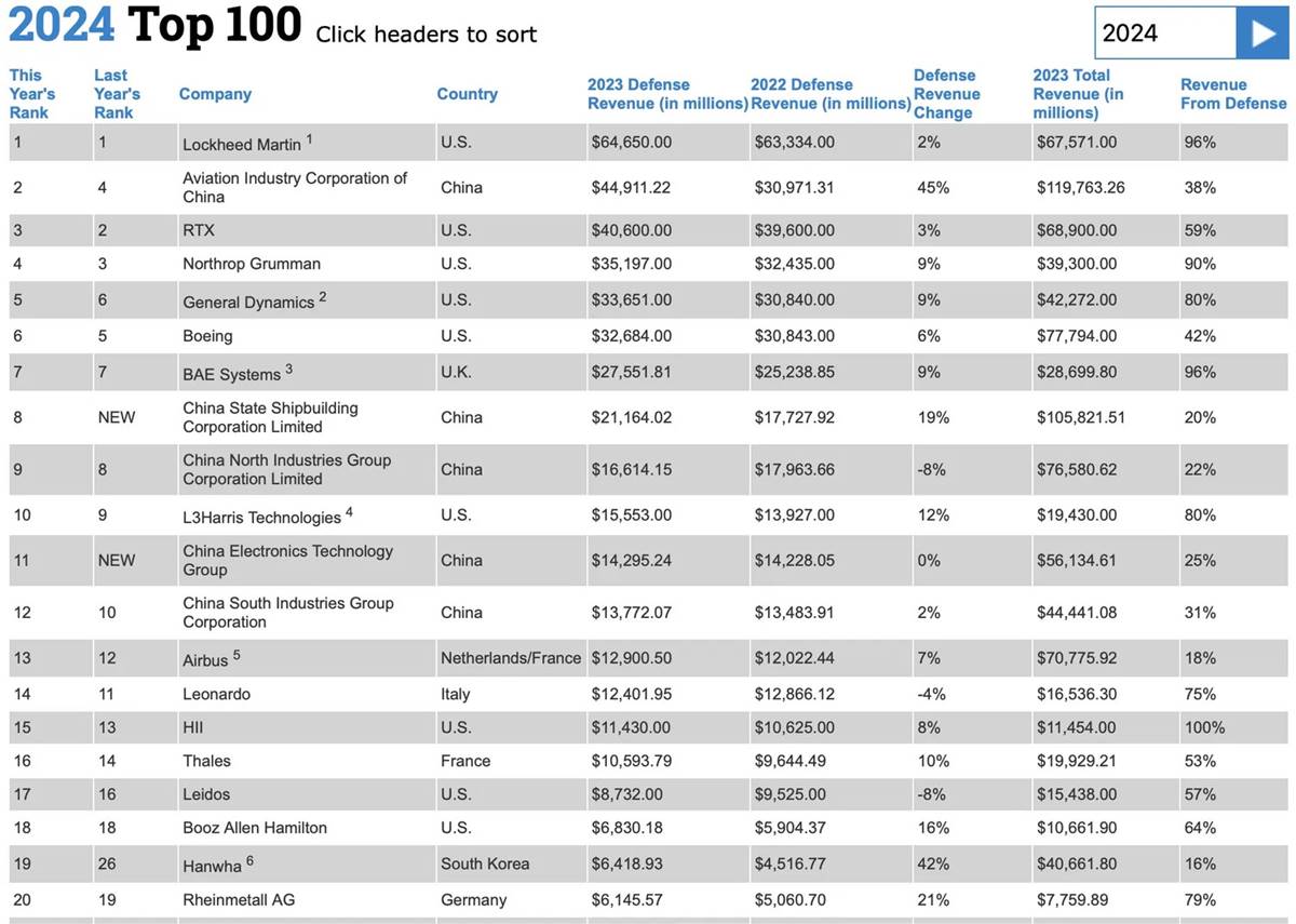 defense-news-top-100-dunya-savunma-sanayisi-en-guclu-ulkeler.jpg