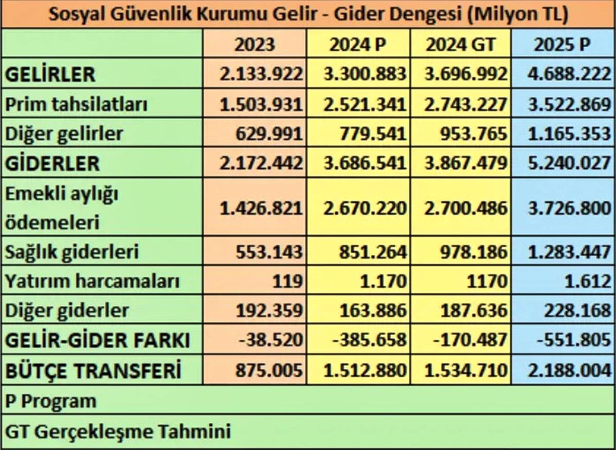 sgk-2025-butcesi-ne-kadar-asgari-ucret-zam-2