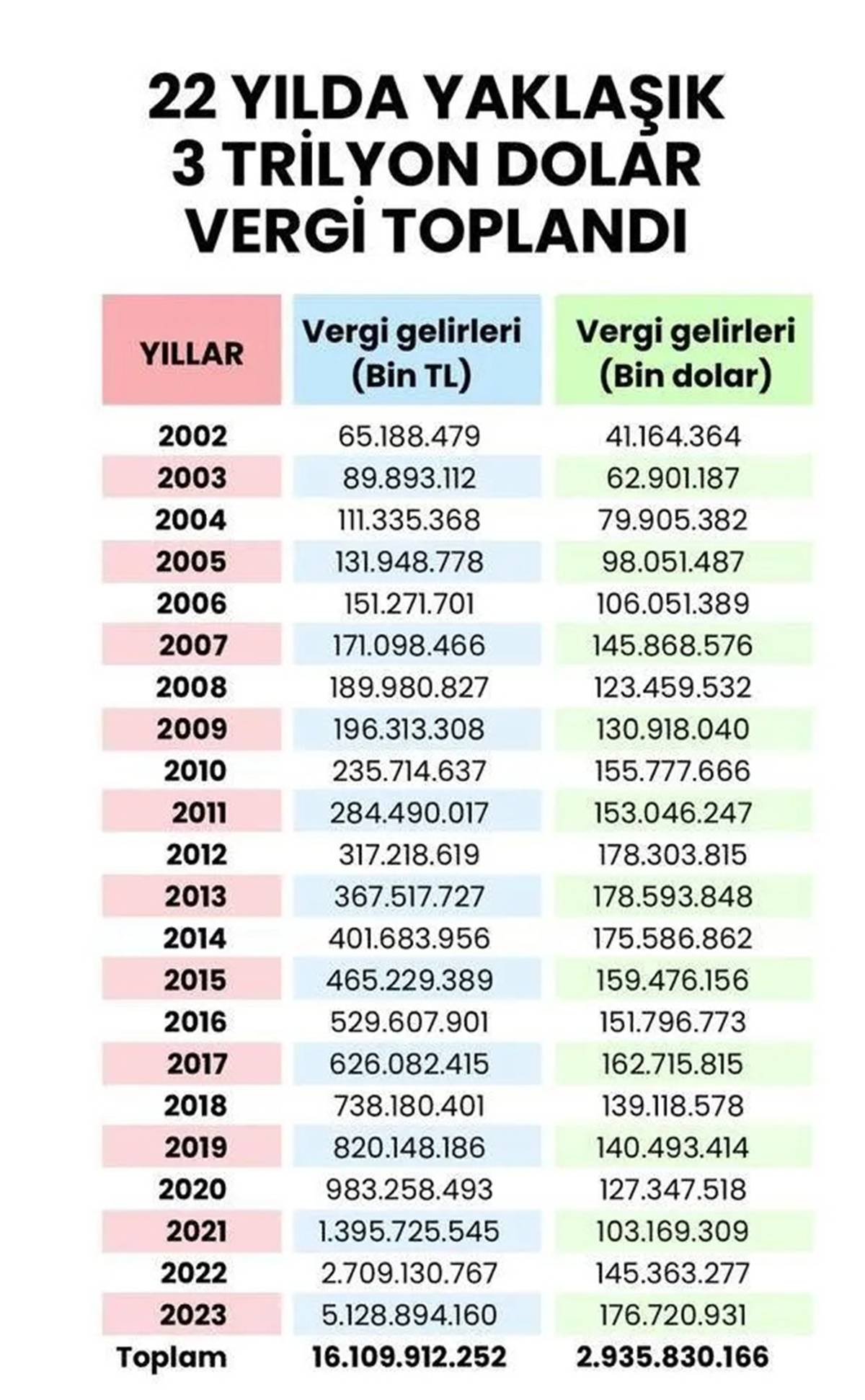 devlet-yillara-gore-ne-kadar-vergi-topladi