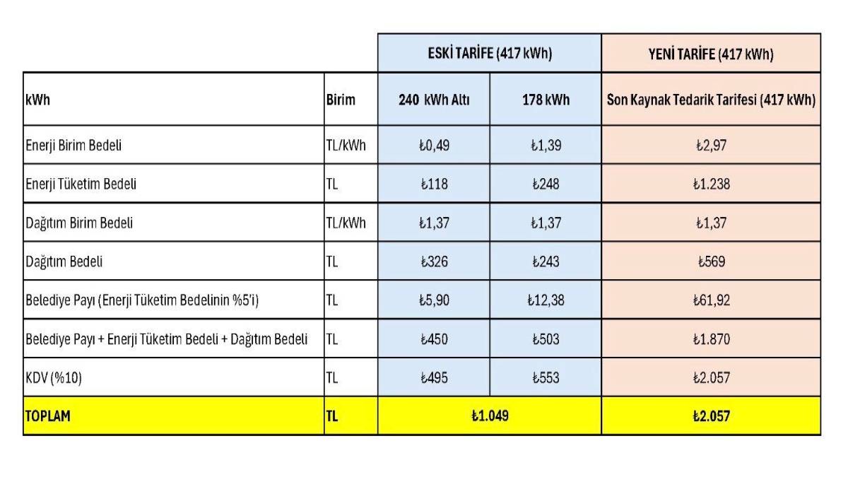 elektrik-faturalarina-dev-zam-soku-495-tl-uzerine-140-zam-1049-tlyi-asanlara-100-geliyor-aciklamasi.jpg