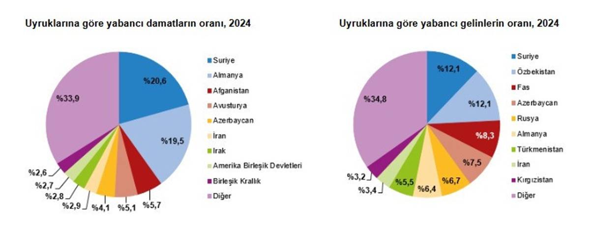 turkiye-evlenme-bosanma-istatistikleri