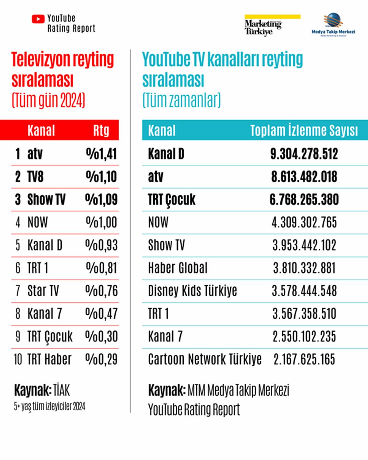 youtubeda-en-cok-izlenen-tv-kanallari-listesi-2025-1.jpg