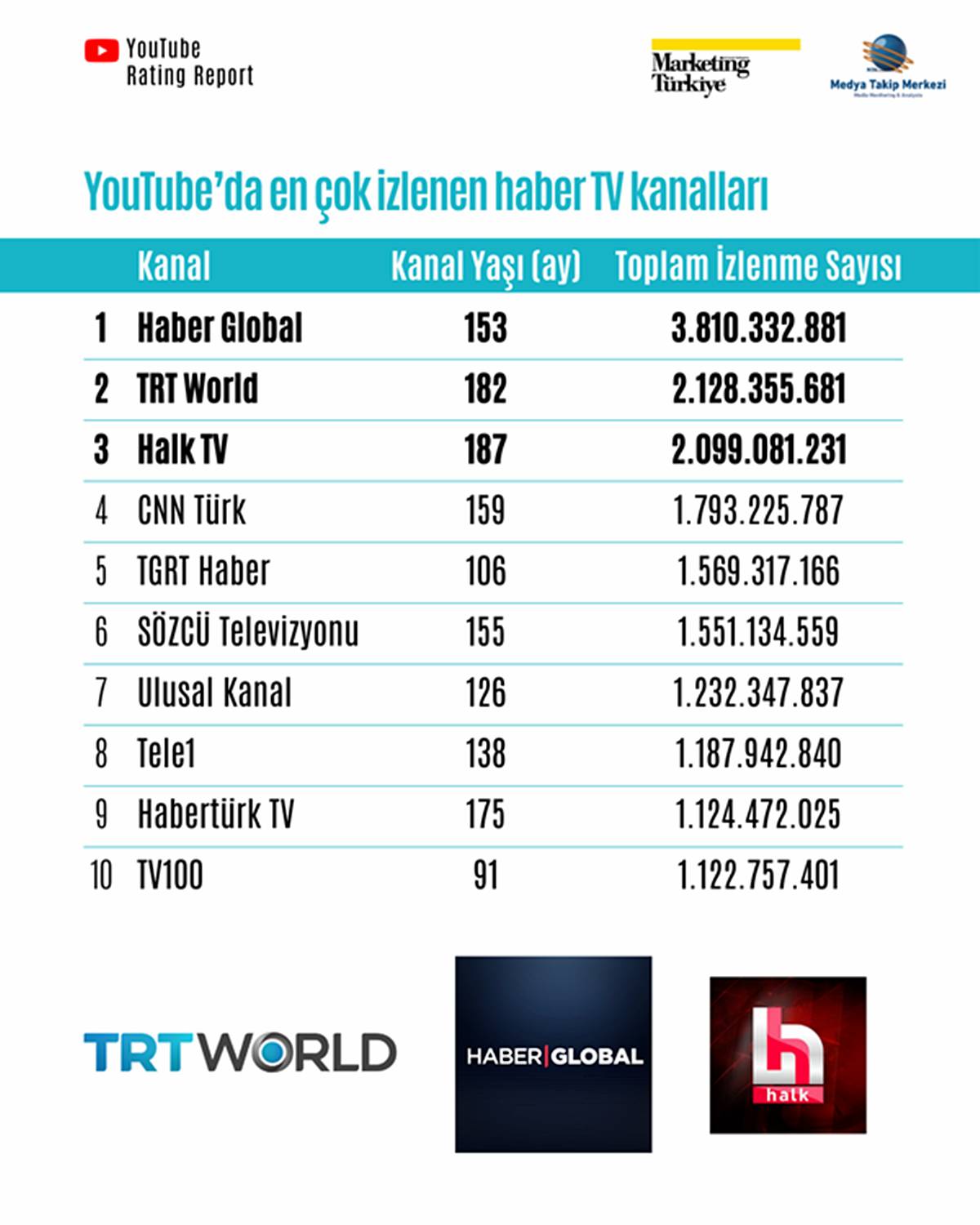 youtubeda-en-cok-izlenen-tv-kanallari-listesi-2025-10.jpg