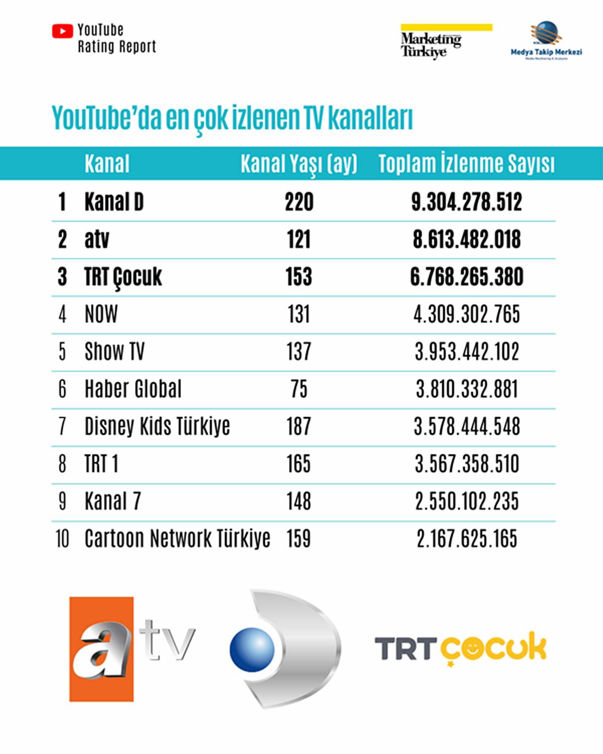 youtubeda-en-cok-izlenen-tv-kanallari-listesi-2025-11.jpg