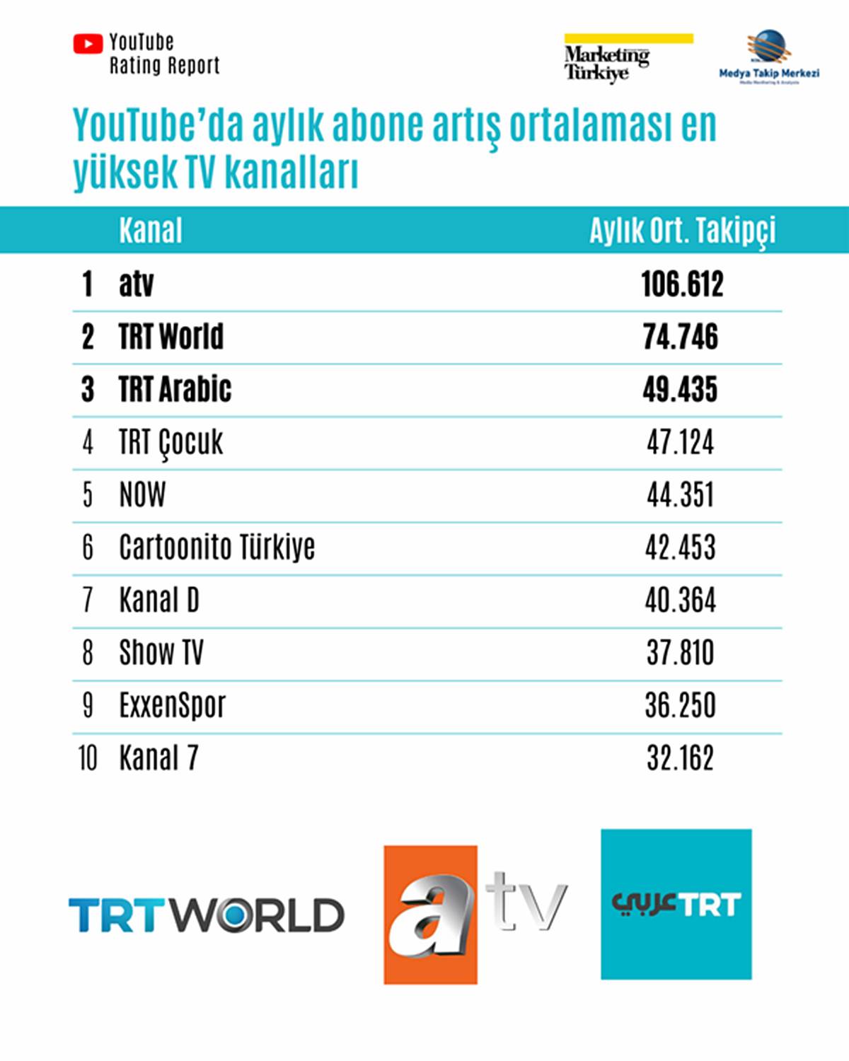 youtubeda-en-cok-izlenen-tv-kanallari-listesi-2025-3.jpg