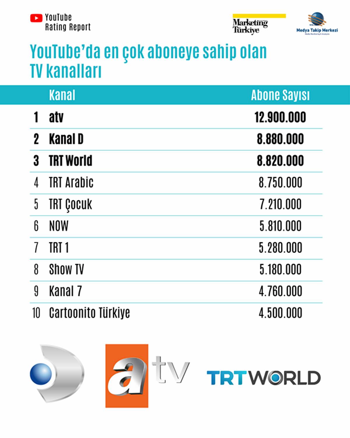 youtubeda-en-cok-izlenen-tv-kanallari-listesi-2025-4.jpg