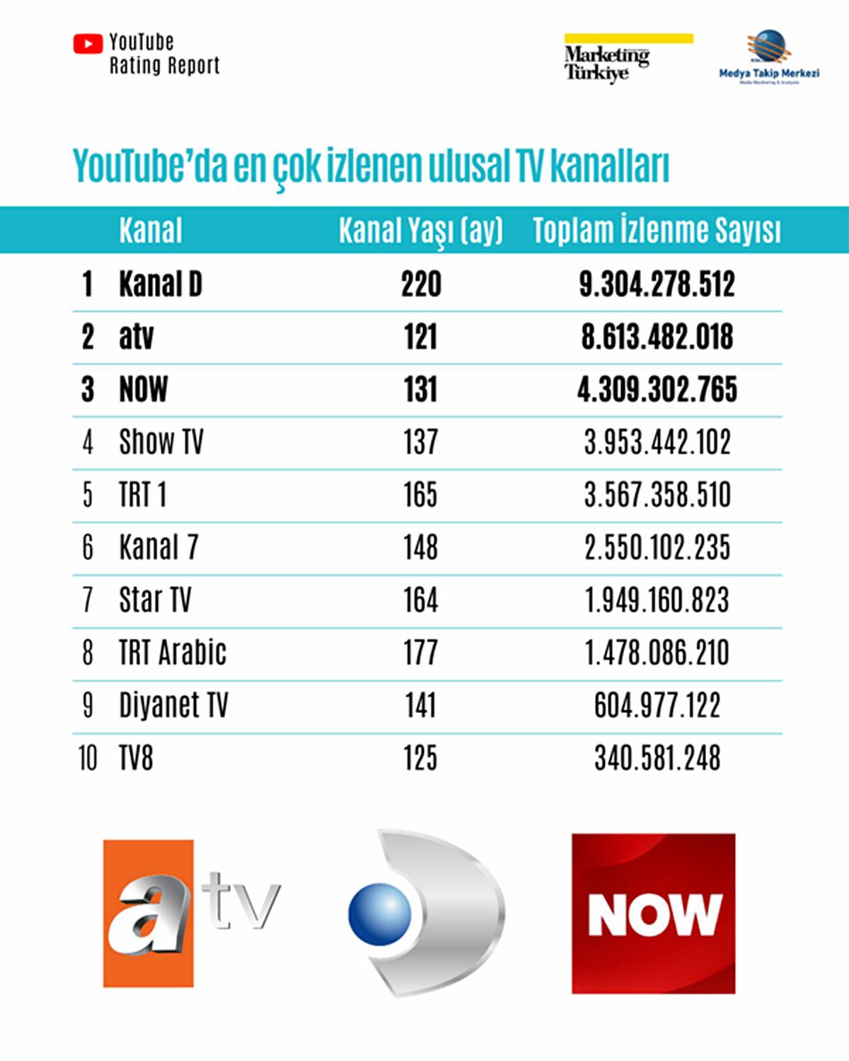 youtubeda-en-cok-izlenen-tv-kanallari-listesi-2025-8.jpg