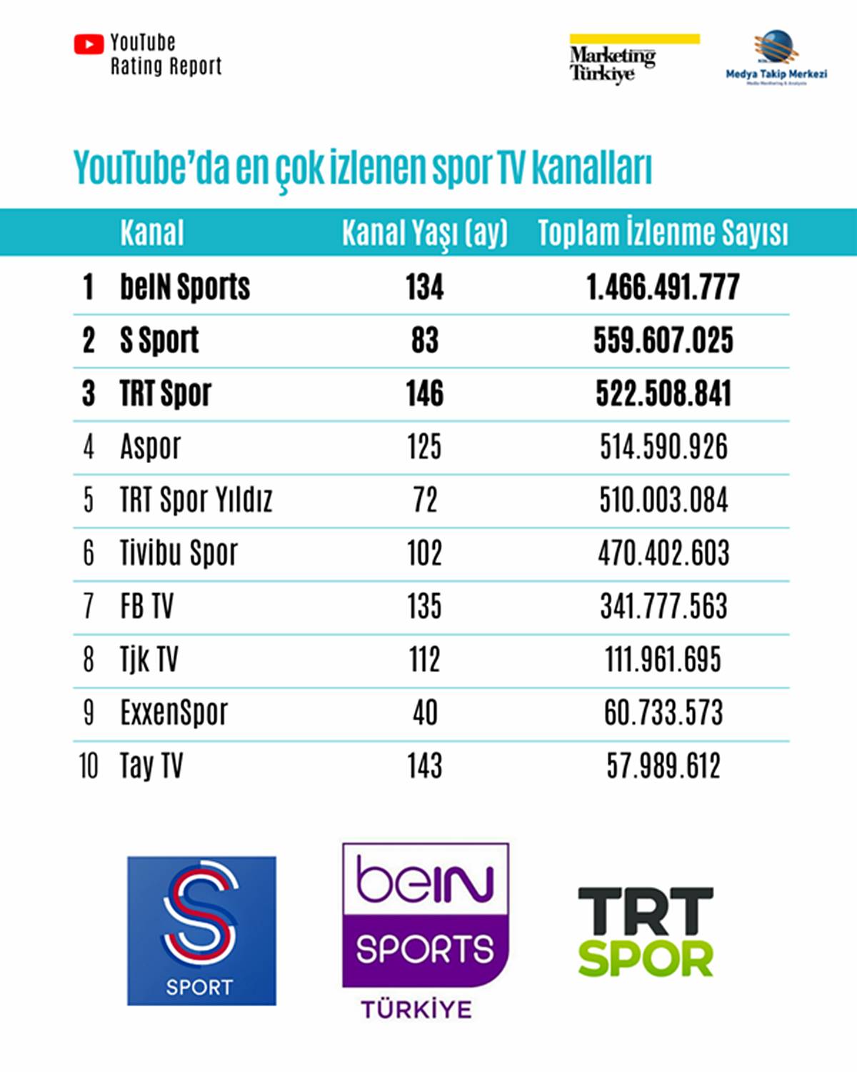 youtubeda-en-cok-izlenen-tv-kanallari-listesi-2025-9.jpg