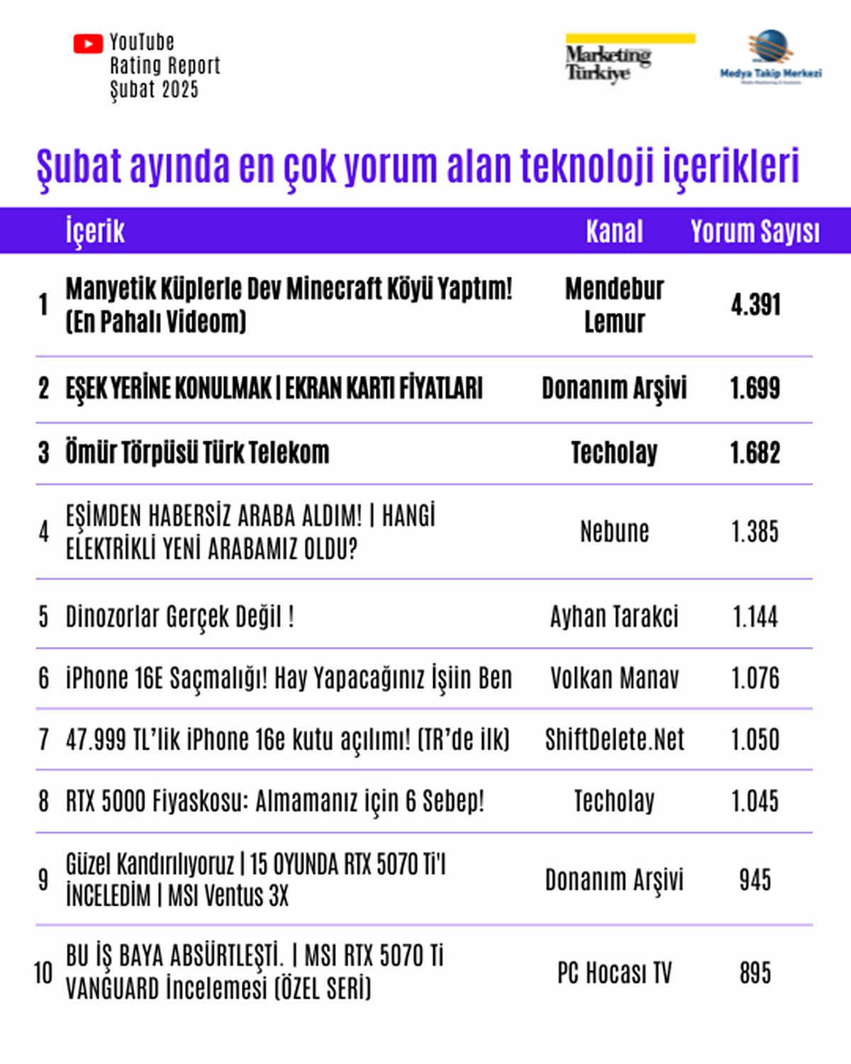 youtubeda-en-cok-izlenen-teknoloji-kanali-hangisi-1