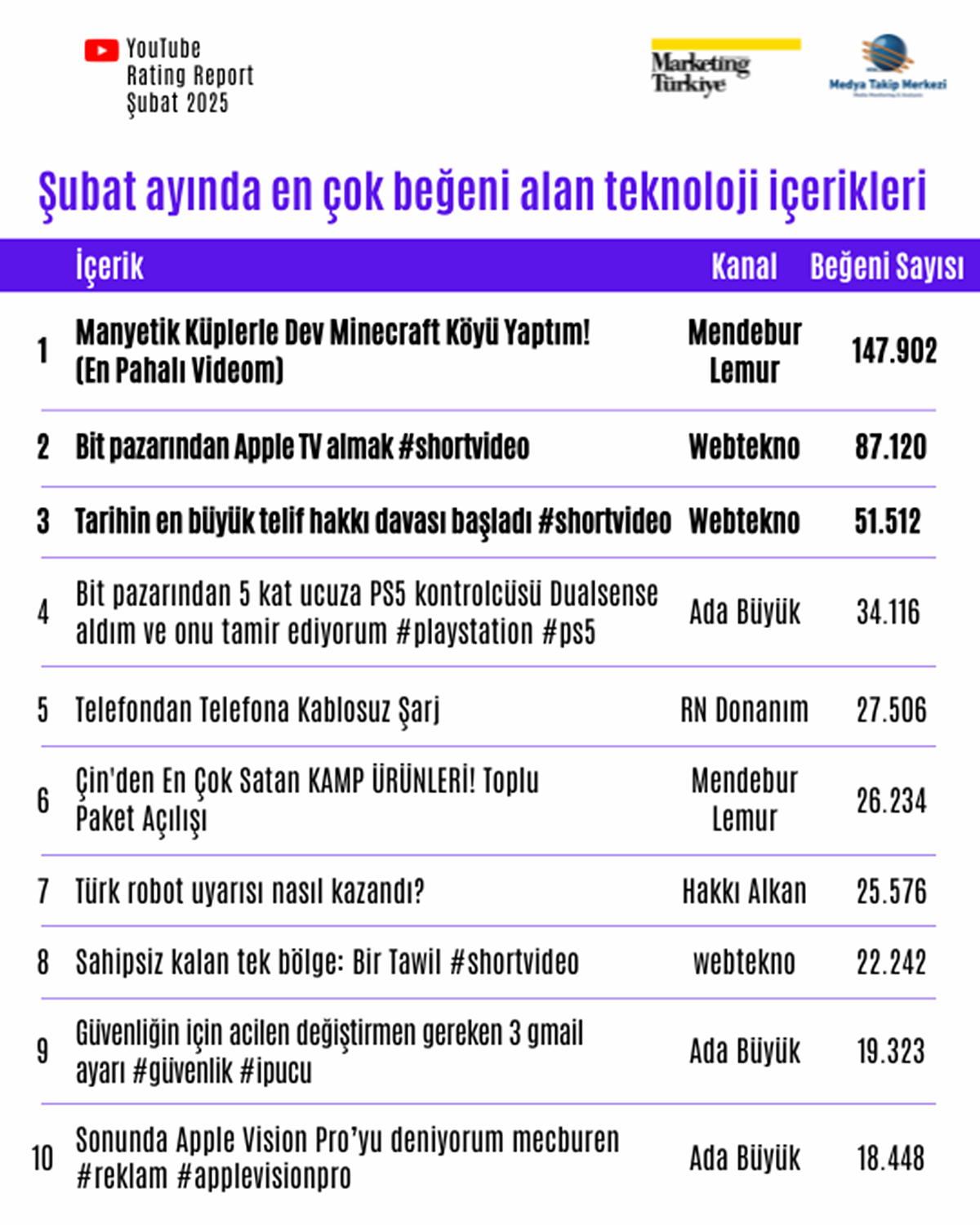 youtubeda-en-cok-izlenen-teknoloji-kanali-hangisi-2