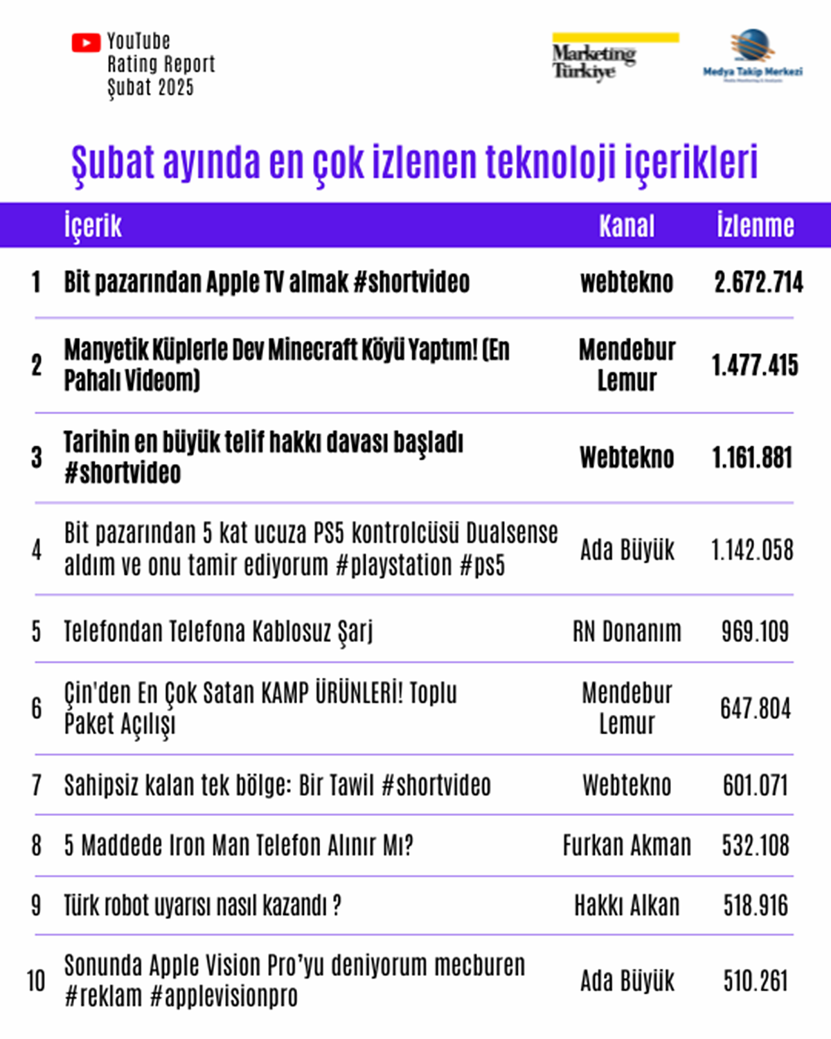 youtubeda-en-cok-izlenen-teknoloji-kanali-hangisi-3