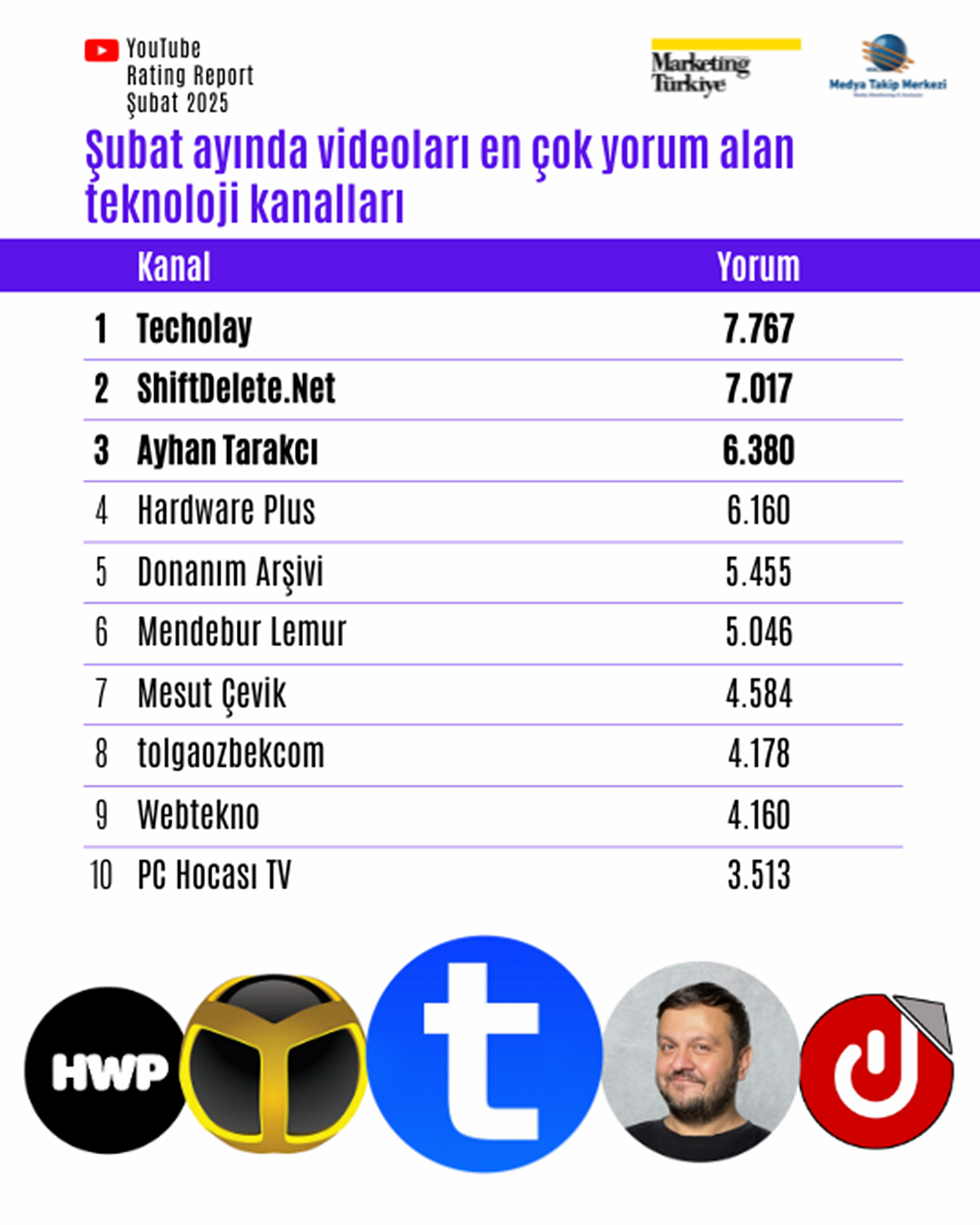 youtubeda-en-cok-izlenen-teknoloji-kanali-hangisi-4