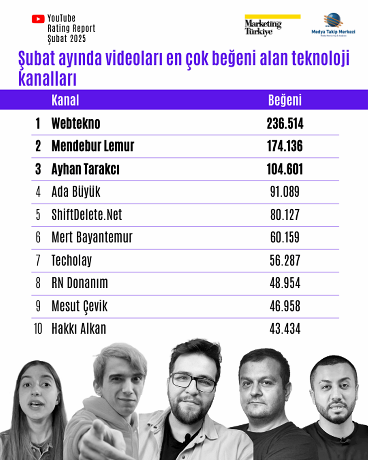 youtubeda-en-cok-izlenen-teknoloji-kanali-hangisi-5