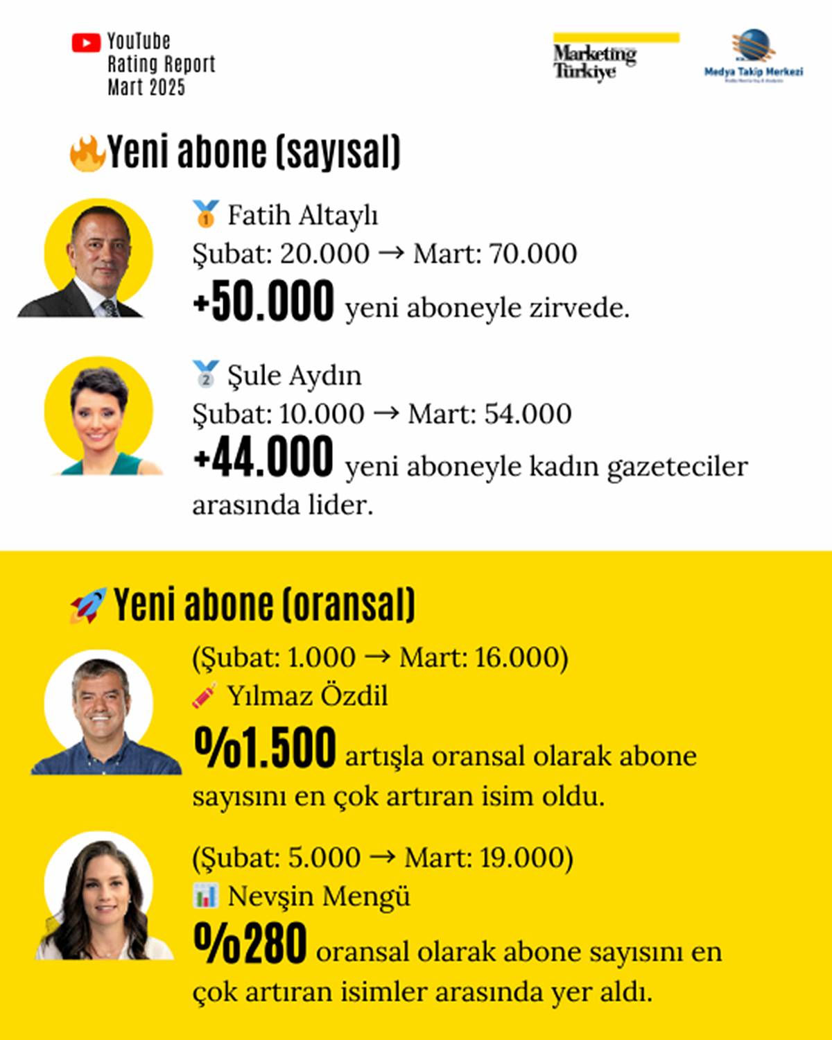 youtubeda-en-cok-izlenen-gazeteci-kim-13