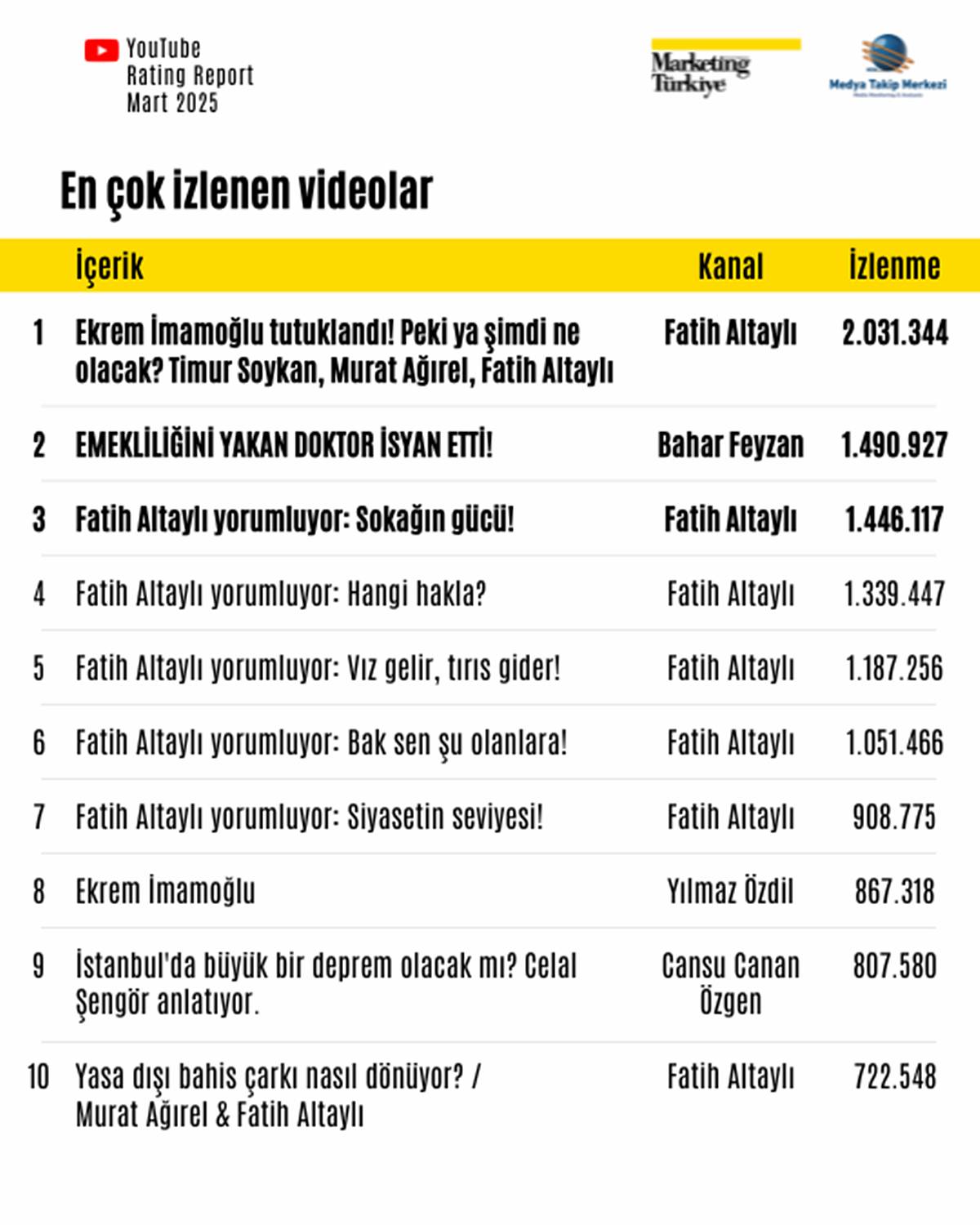 youtubeda-en-cok-izlenen-gazeteci-kim-9