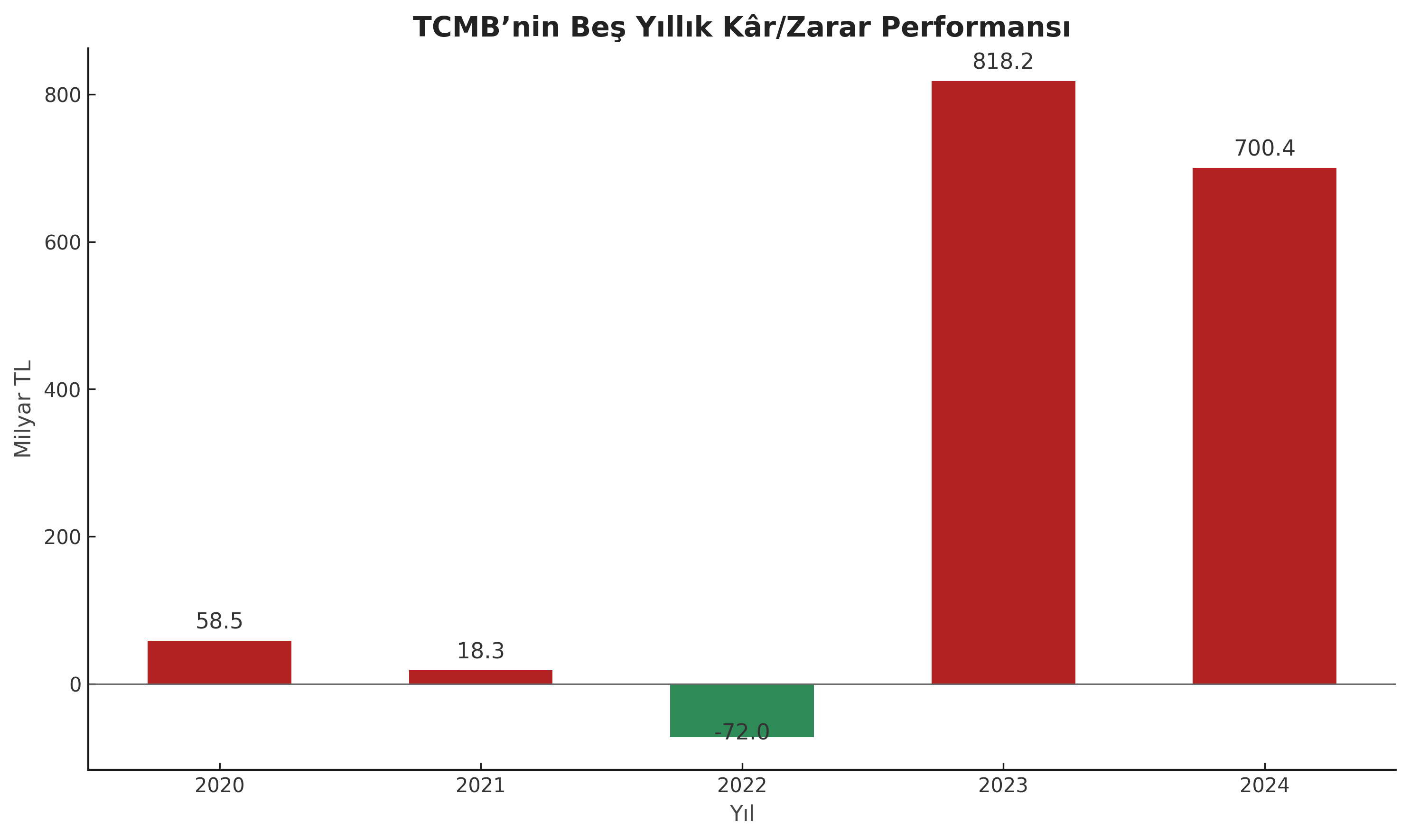 tcmb-kar-zarar-2020-2024.png
