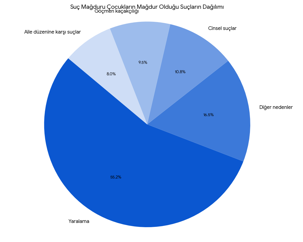 suc-magduru-cocuk-oranlari