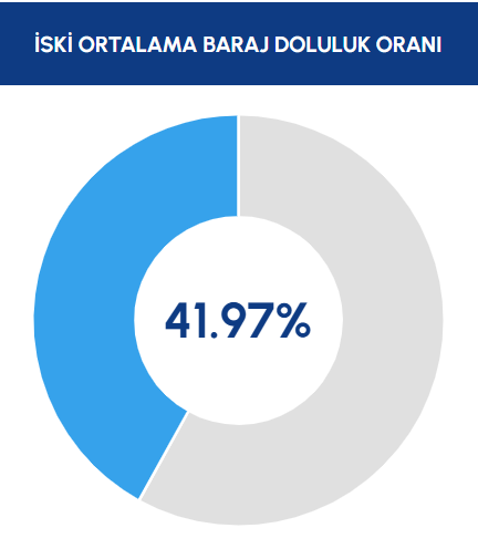 iski-istanbul-baraj-doluluk-oranlari