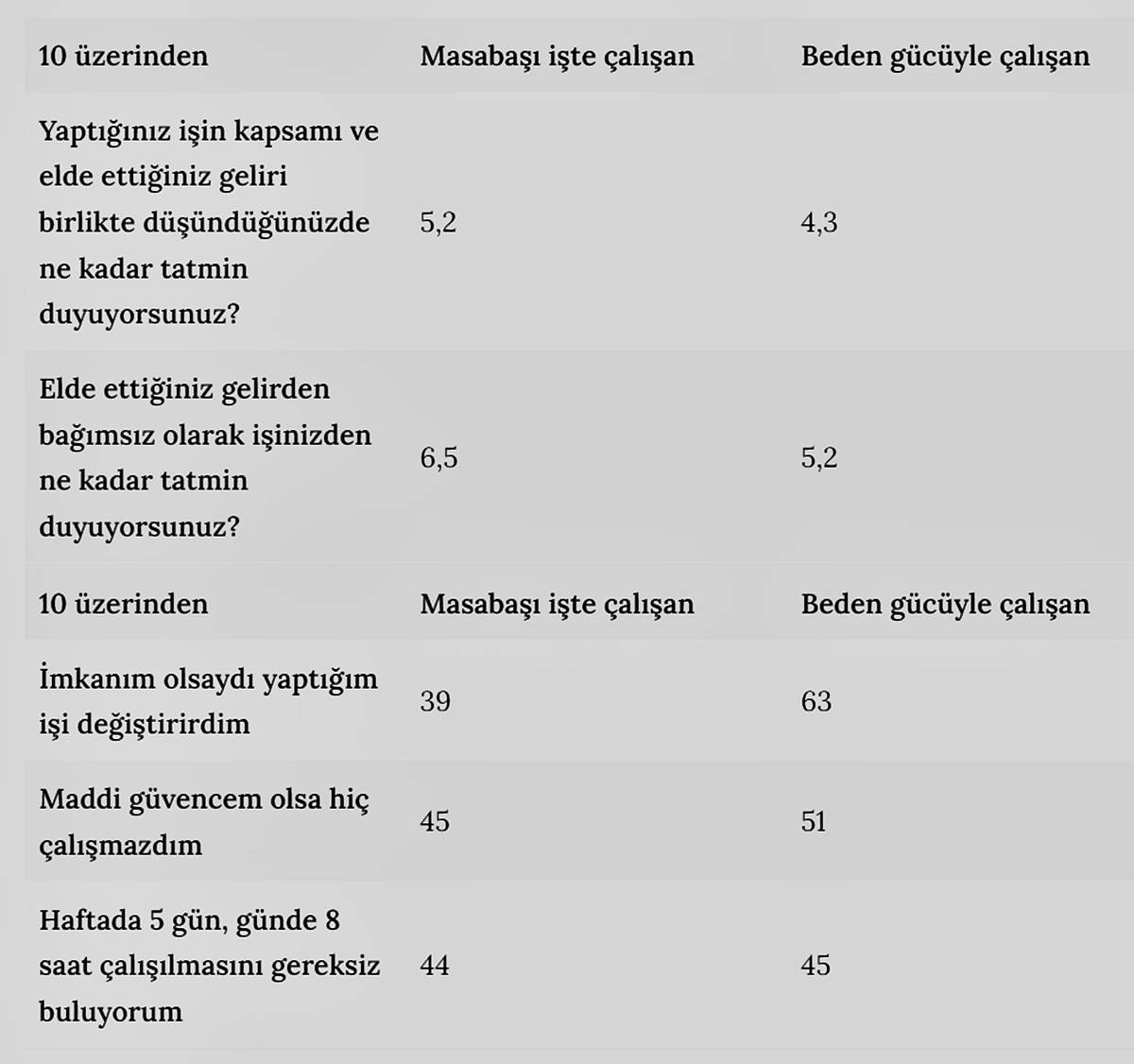 her-5-calisandan-2si-isini-gereksiz-goruyor-1