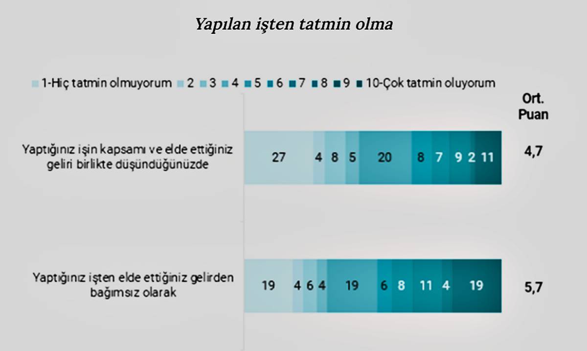 her-5-calisandan-2si-isini-gereksiz-goruyor-4