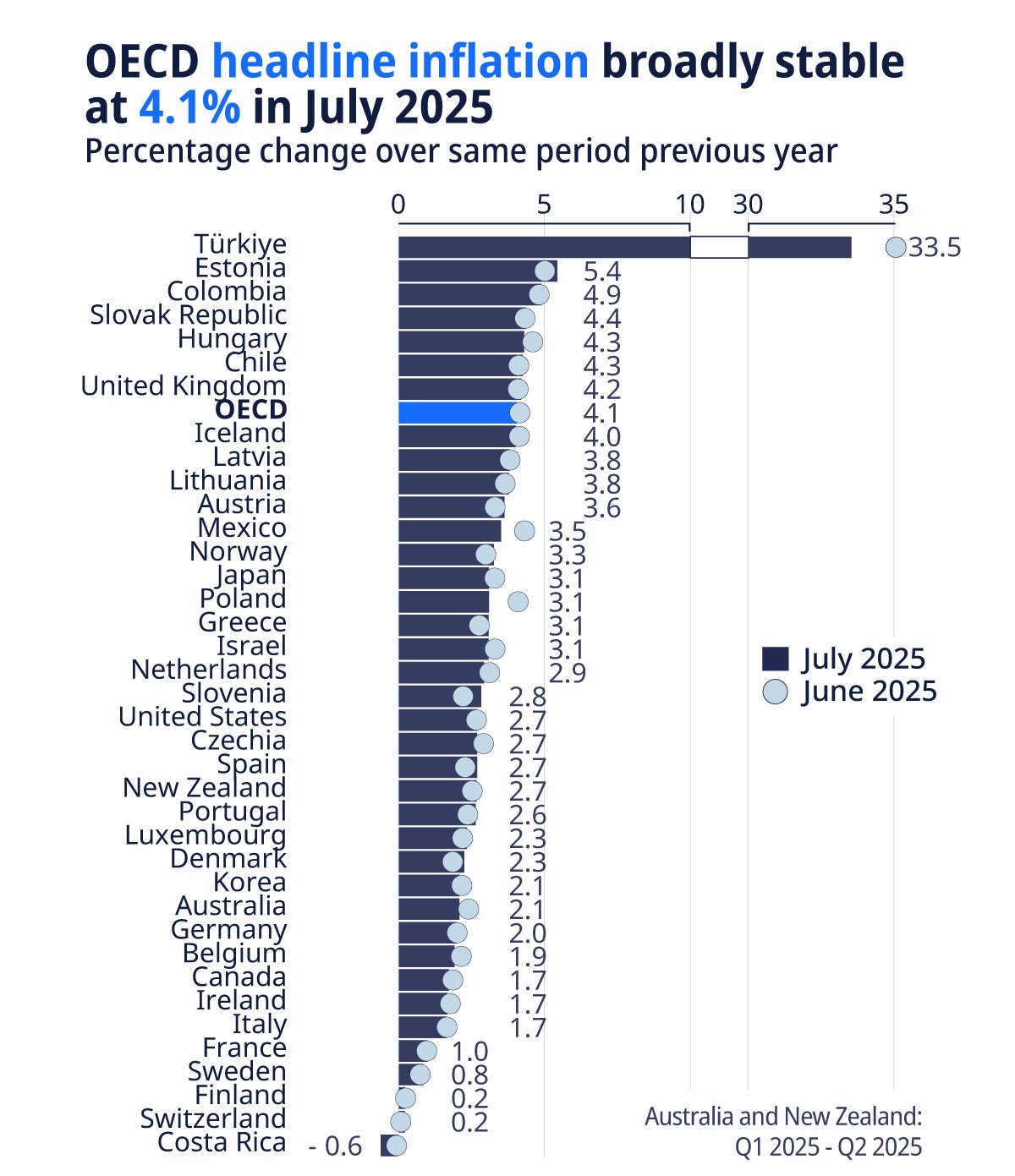 oecd-temmuz.jpg