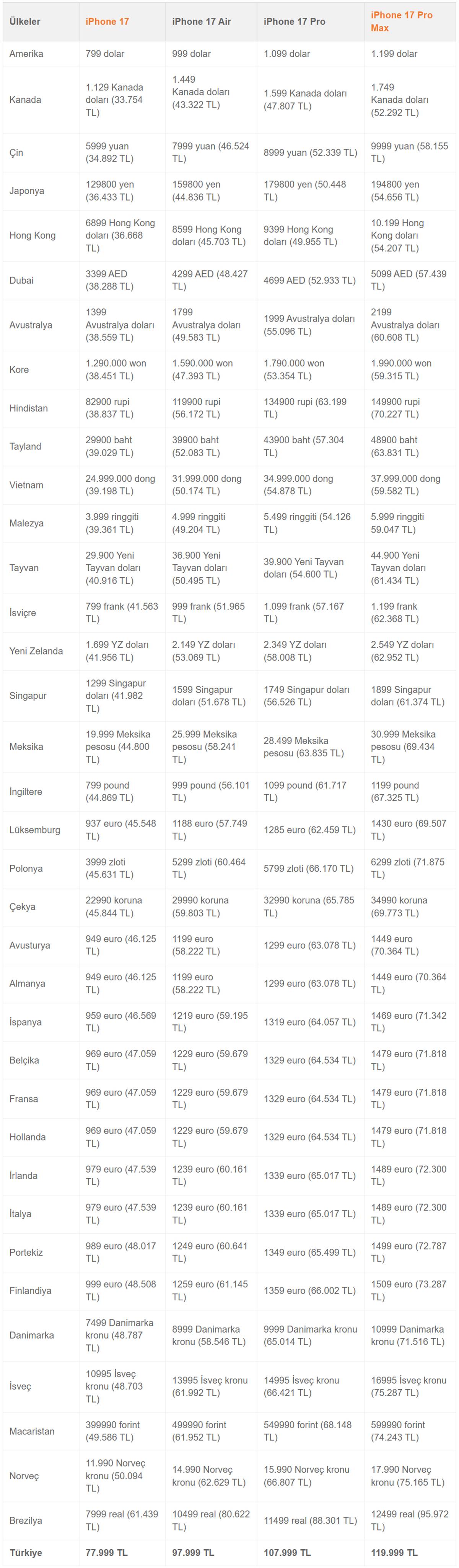 iphone-17nin-en-pahali-ve-ucuz-oldugu-ulkeler-hangileri