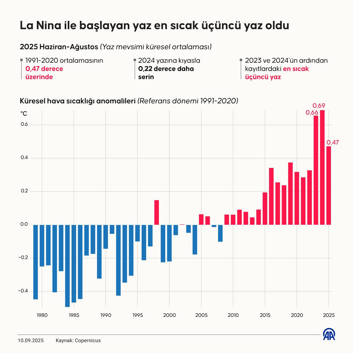 hava-sicakliklari-neden-artiyor
