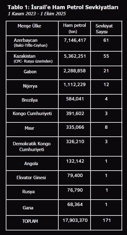 Soykırımı bile bile İsrail’le ticaret yapmışlar! 1 ham-petrol.jpg