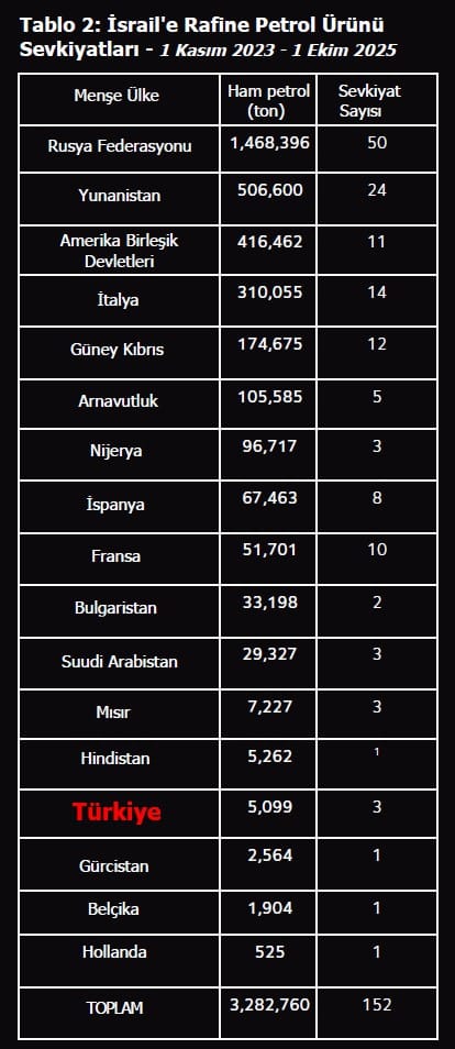 Soykırımı bile bile İsrail’le ticaret yapmışlar! 2 rafine-petrol-urunu.jpg
