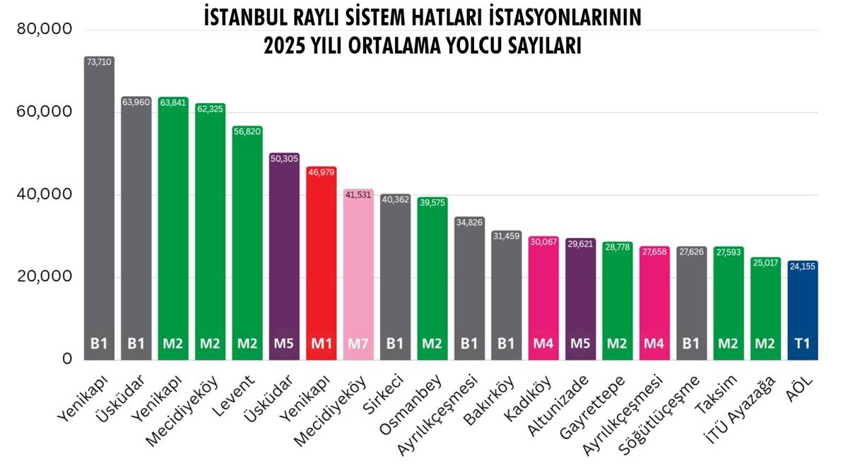 istanbul-rayli-sistem-hatlari-istasyonlarinin-2025-yili-ortalama-yolcu-sayilari.jpg