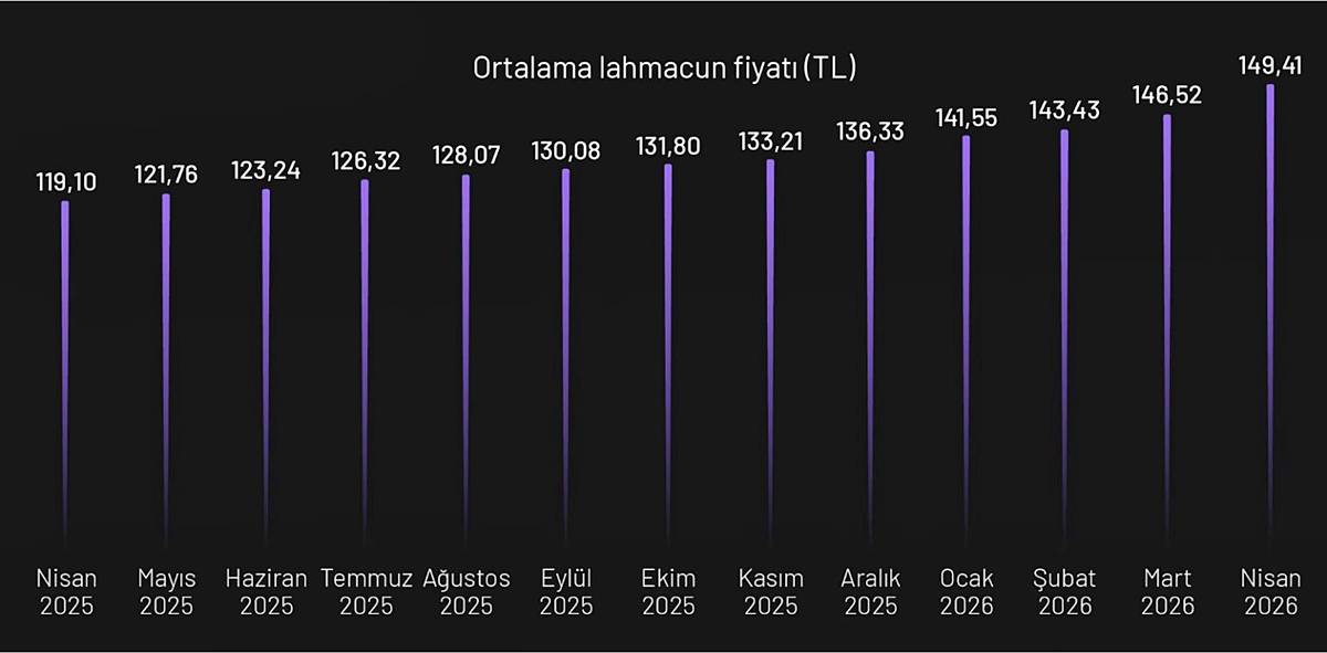 lahmacun-endeksi-ne-kadar-oldu-lahmacun-ortalama-fiyati-kac-lira-3.jpg