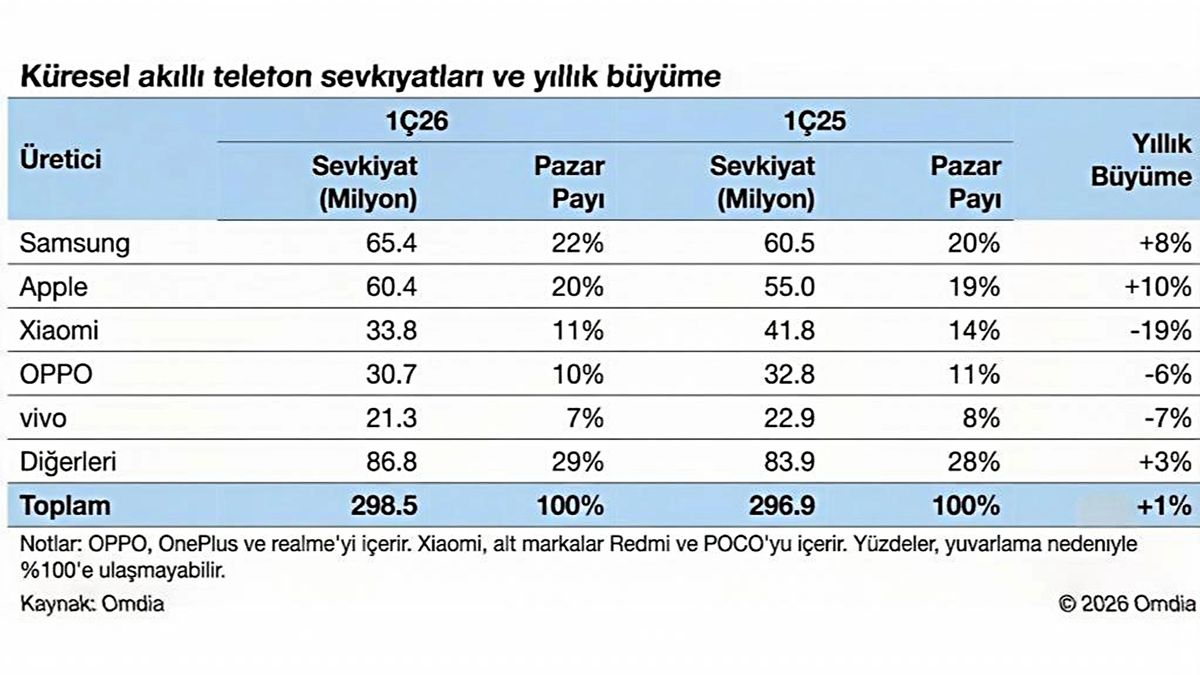 dunyada-en-cok-telefon-markasi-hangisi.jpg