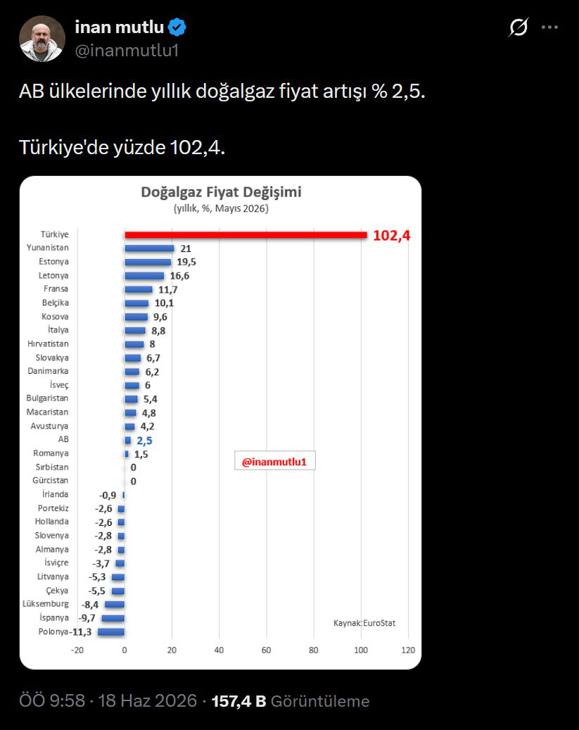 dogalgaz-fiyatlari-dunyada-ne-kadar-artti.jpg