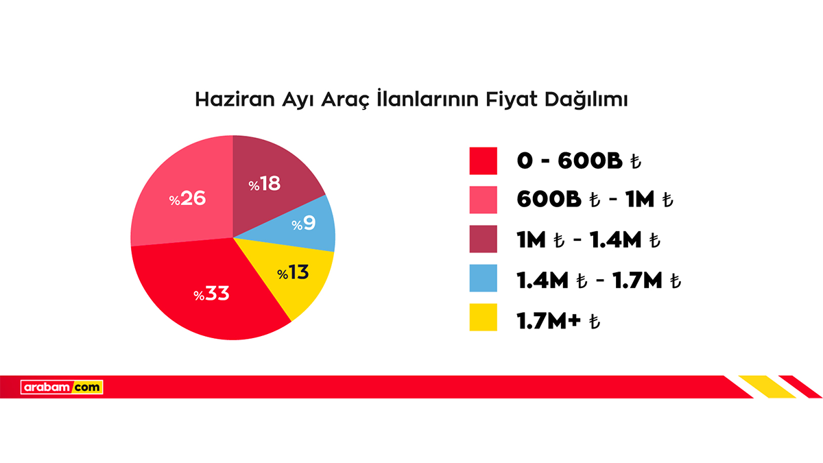 haziran-ayi-ilan-fiyat-dagilim.png