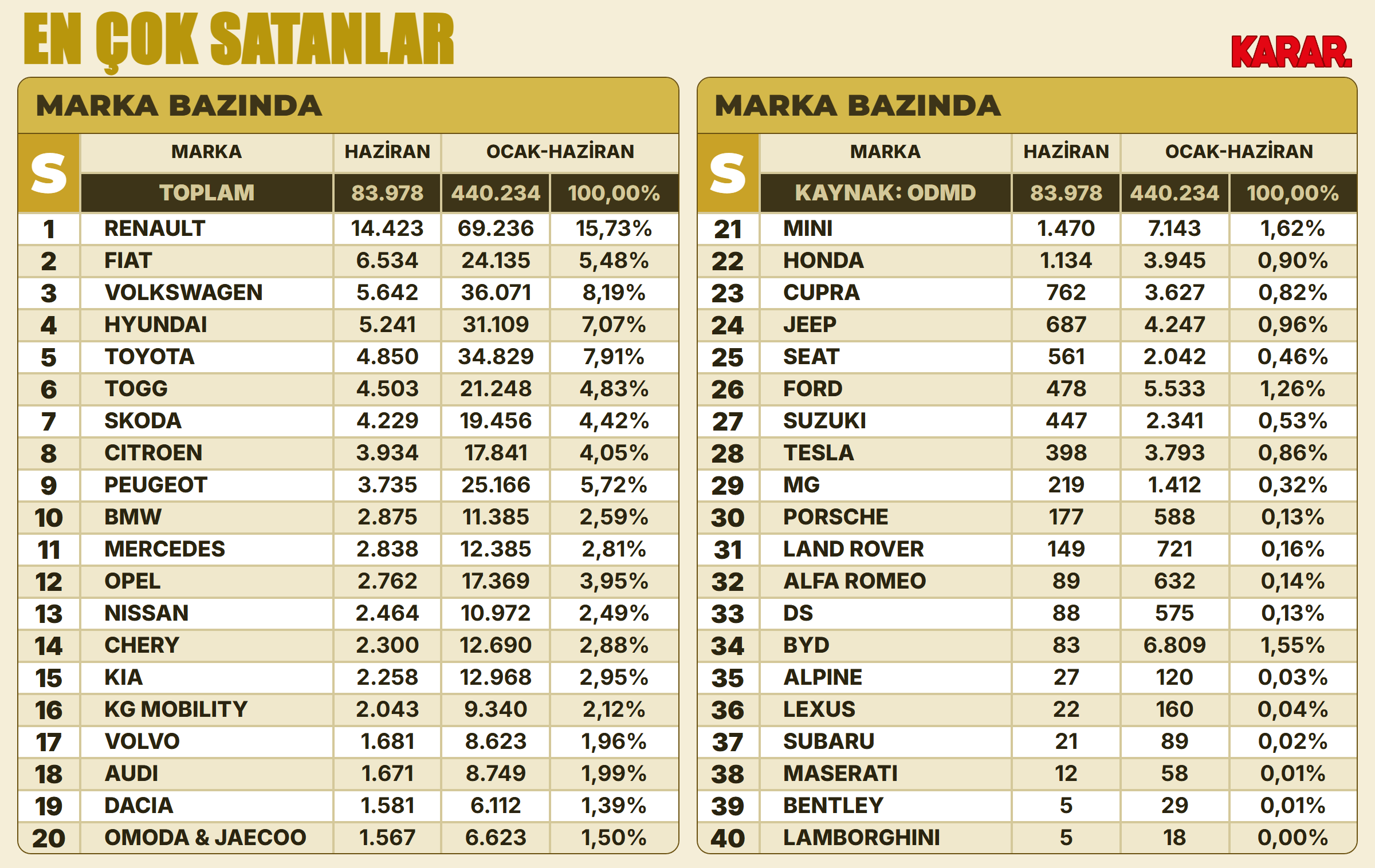 haziran26-en-cok-satan-markalar-karar.png