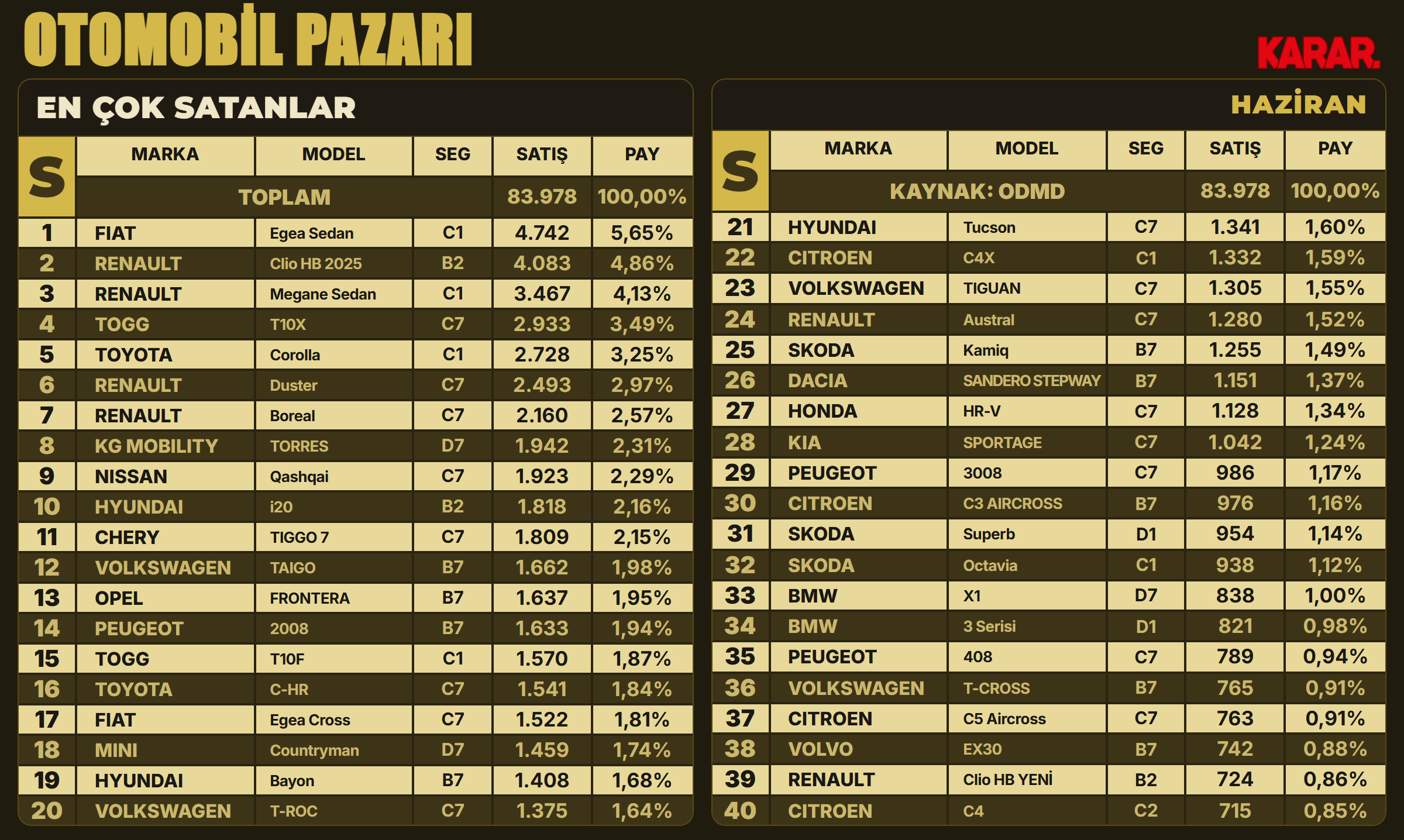 haziran26-oto-pazar-aylik-satis-en-cok-marka-model.png