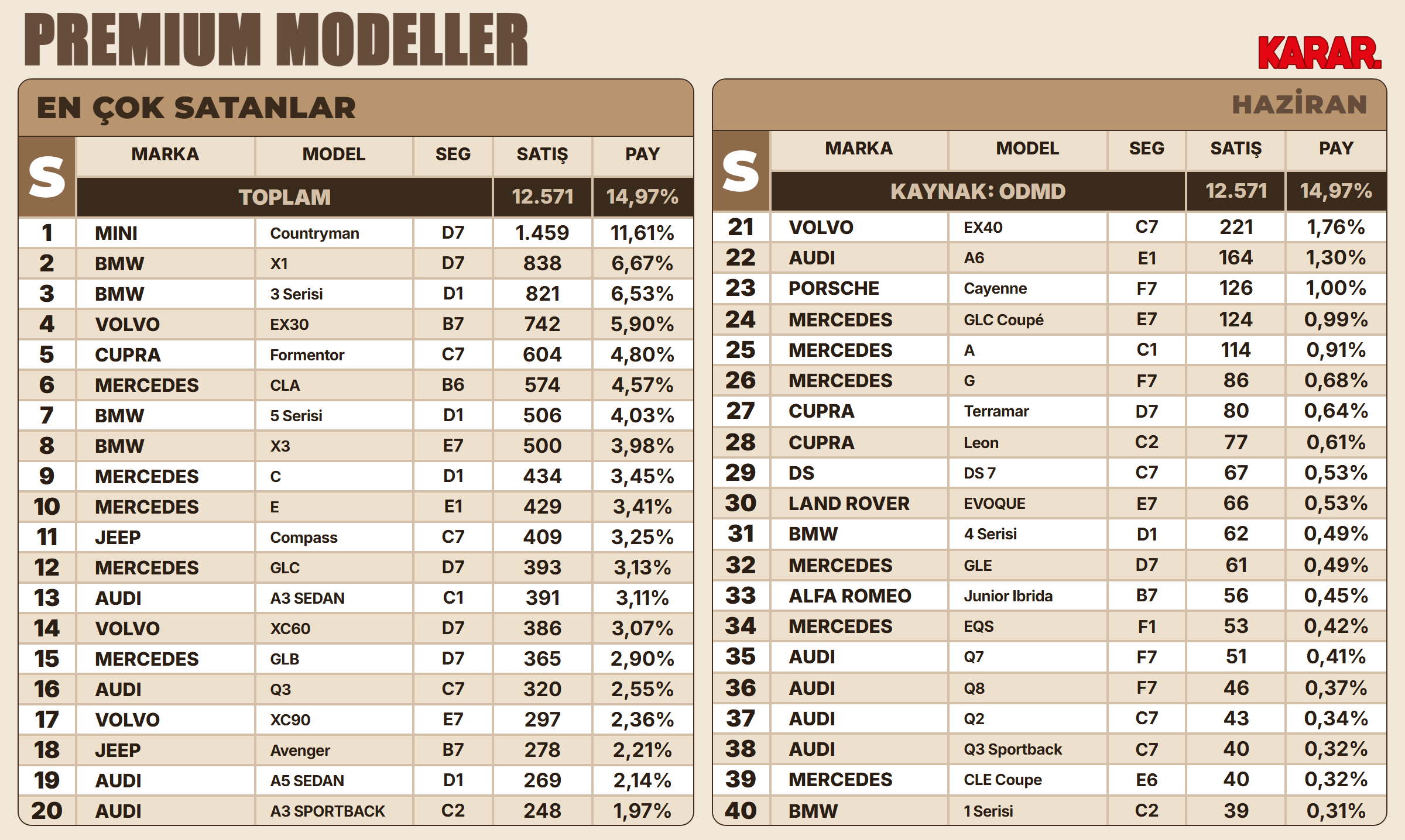 haziran26-oto-pazar-en-cok-premium-marka-model-detay.png