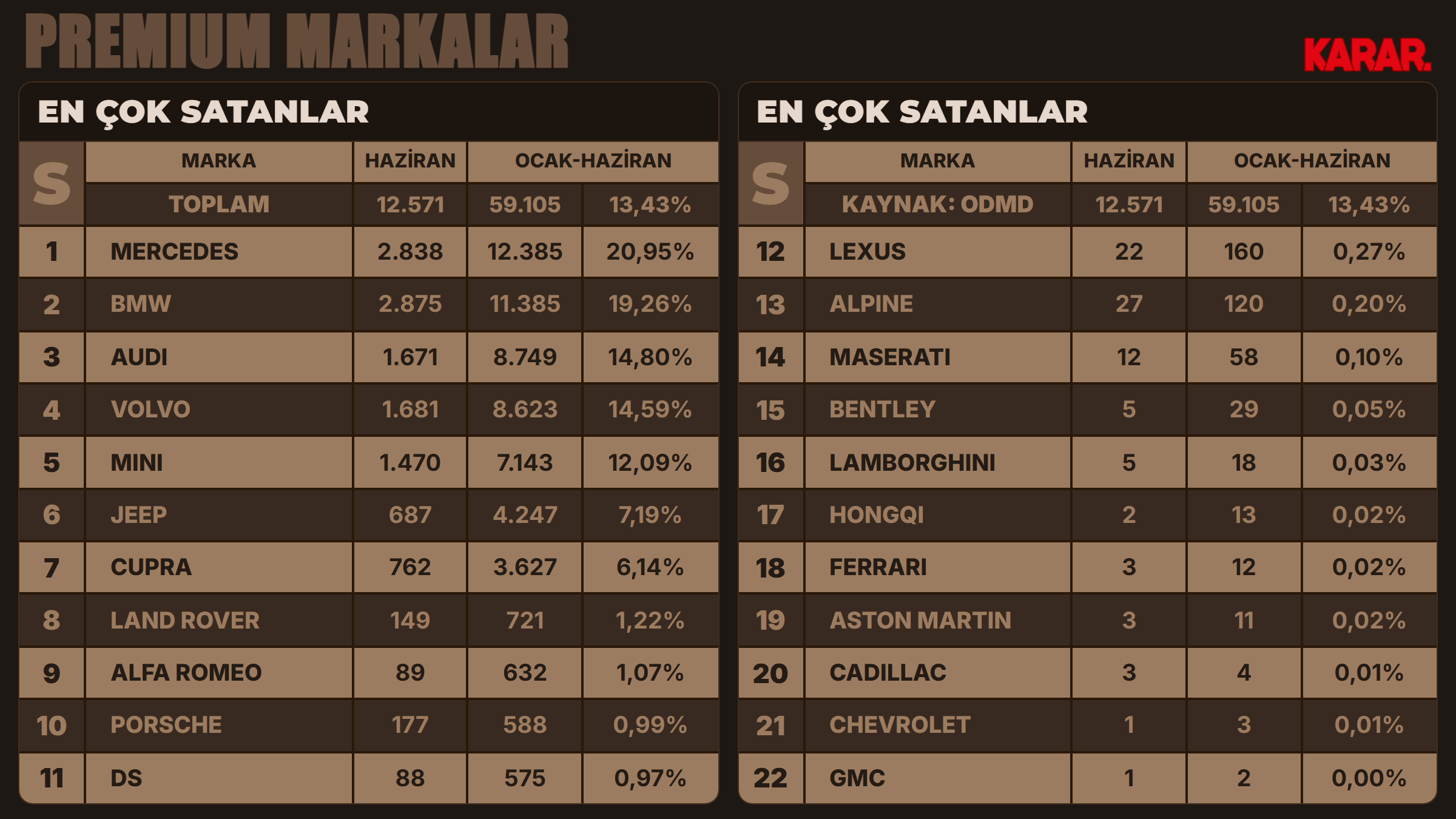 haziran26-oto-pazar-en-cok-premium-marka.png