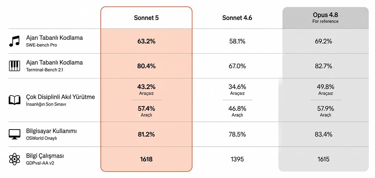 anthropic-claude-sonnet-5-ozellikleri-neler-3.jpg