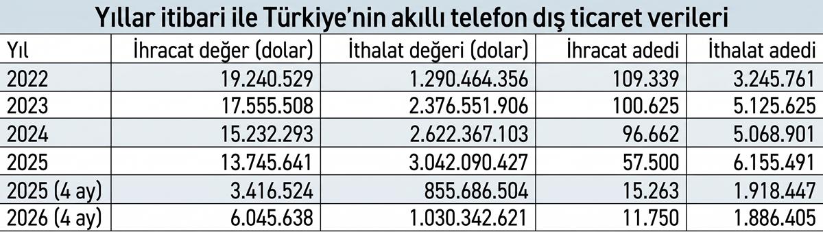 telefon-ithalati-neden-dustu.jpg