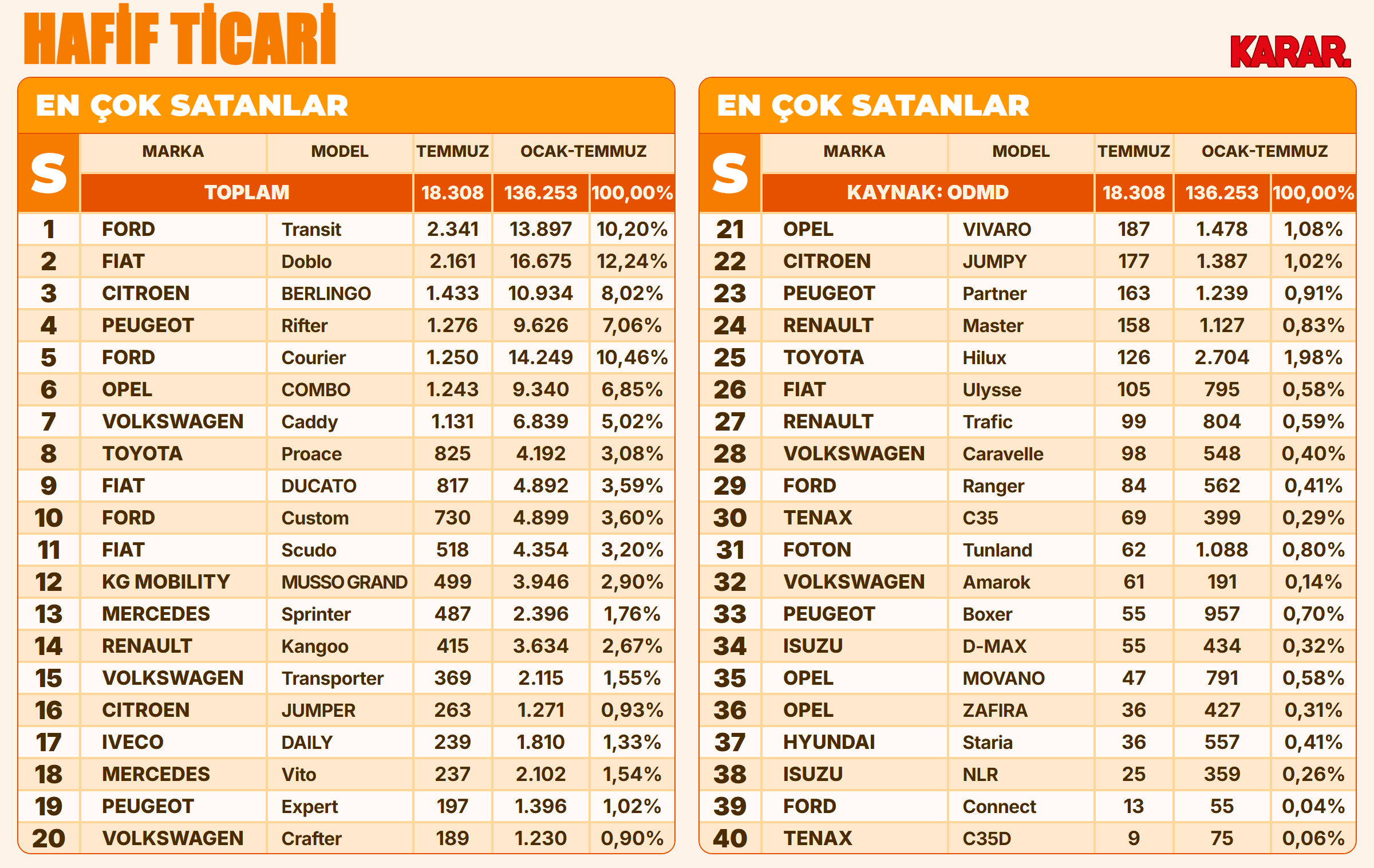 otopazari26-temmuz-hafif-ticari-araclar.png