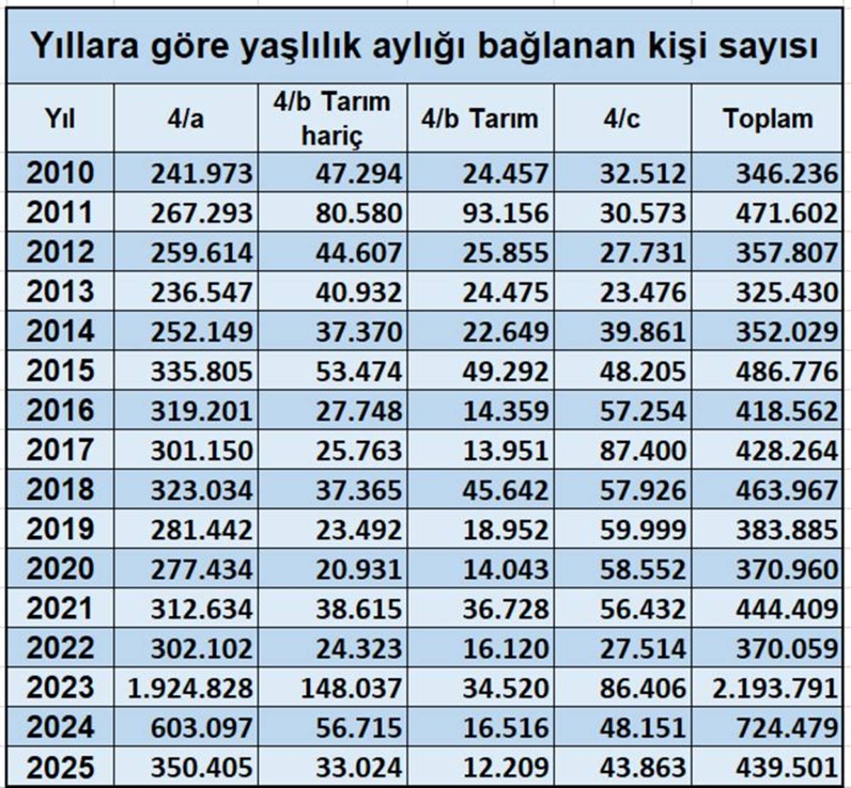 yillara-gore-yaslilik-ayligi-baglanan-kisi-sayisi.jpg