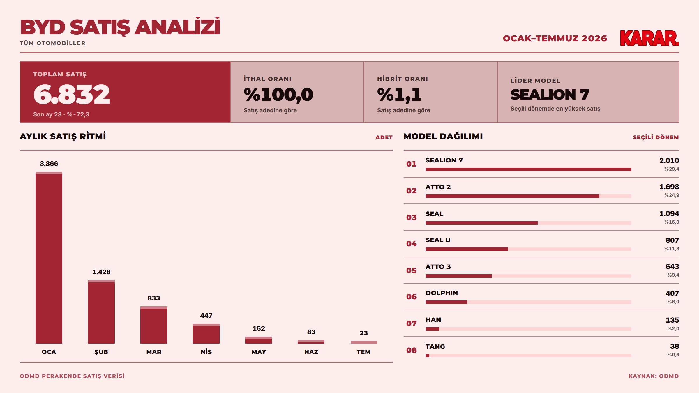 byd-satis-rakamlari-otopazar26-karar-gazetesi.png