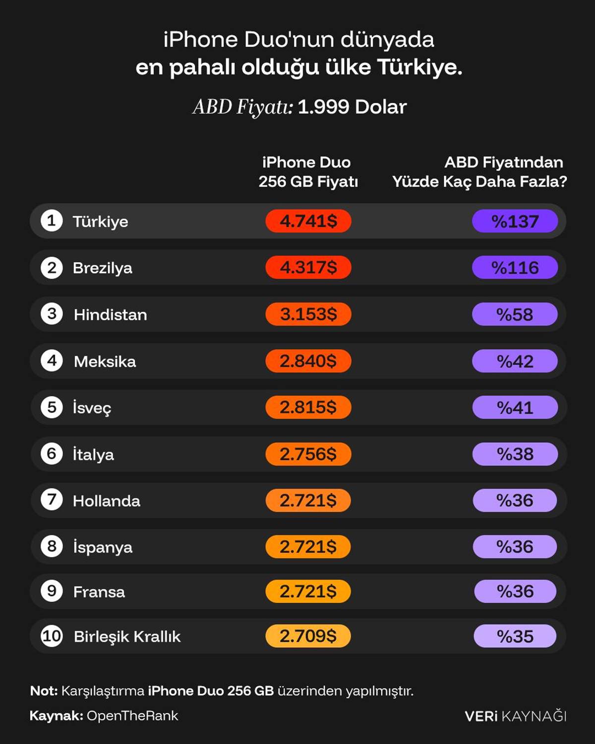 en-pahali-iphone-duo-hangi-ulkede.jpg