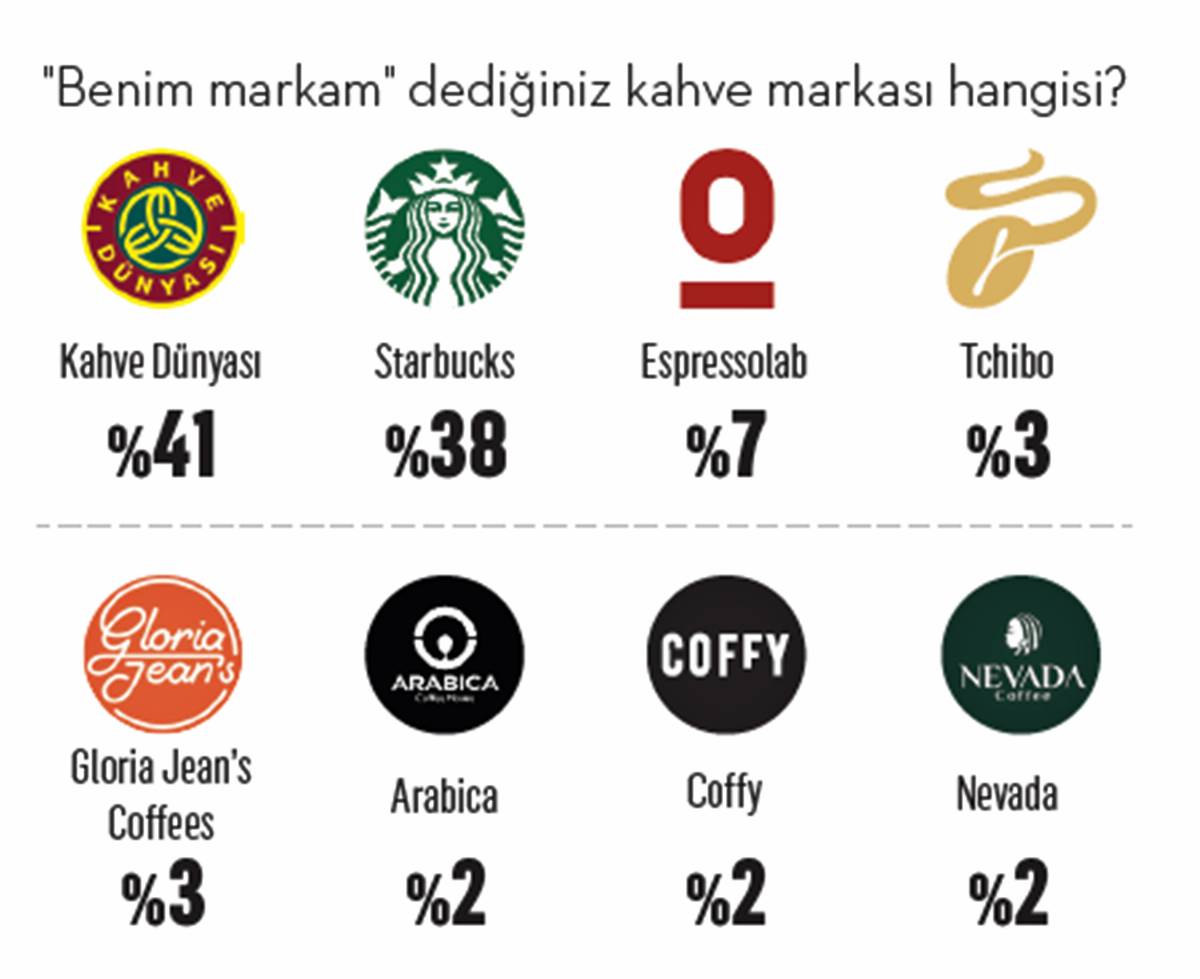 en-cok-hangi-kahve-magazasi-tercih-ediliyor-3.jpg
